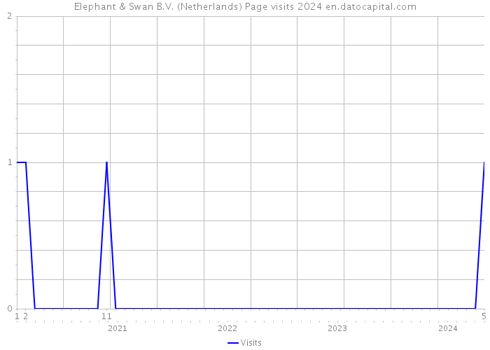 Elephant & Swan B.V. (Netherlands) Page visits 2024 