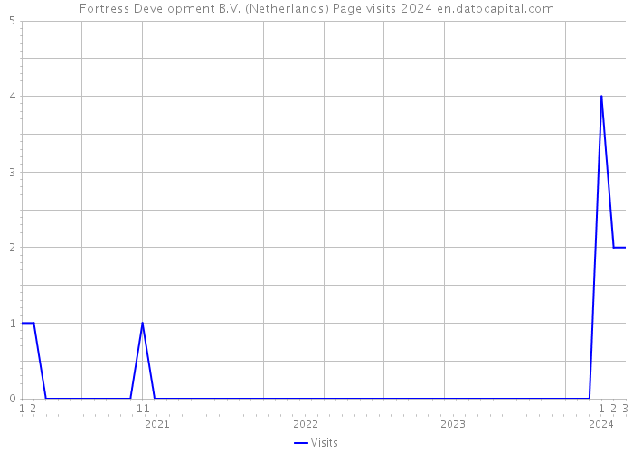 Fortress Development B.V. (Netherlands) Page visits 2024 