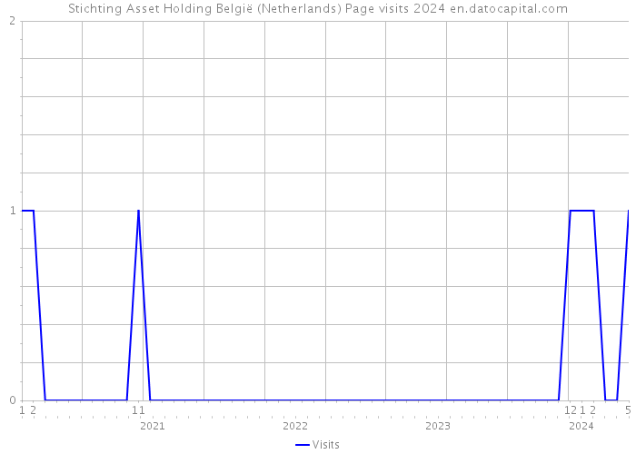 Stichting Asset Holding België (Netherlands) Page visits 2024 