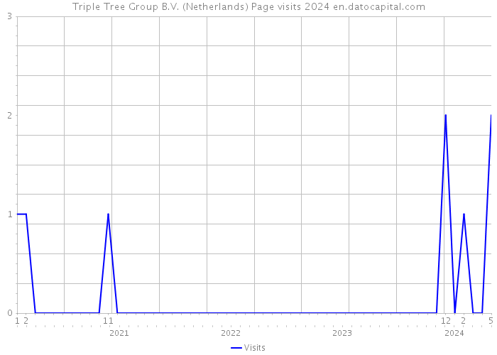 Triple Tree Group B.V. (Netherlands) Page visits 2024 