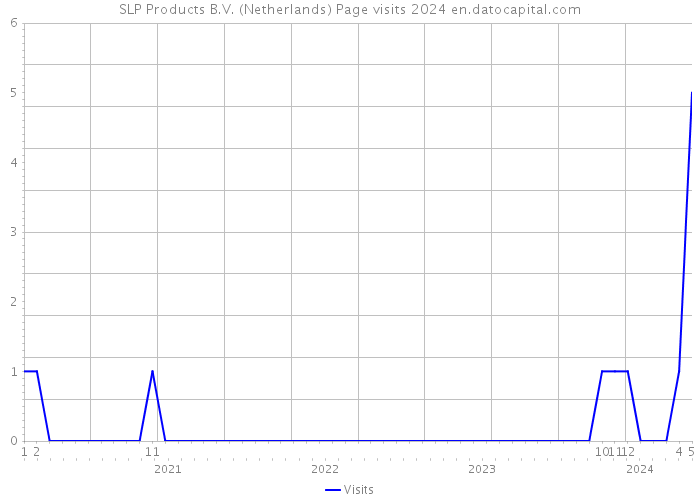 SLP Products B.V. (Netherlands) Page visits 2024 
