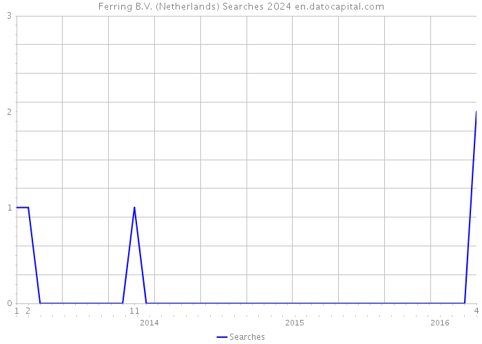 Ferring B.V. (Netherlands) Searches 2024 