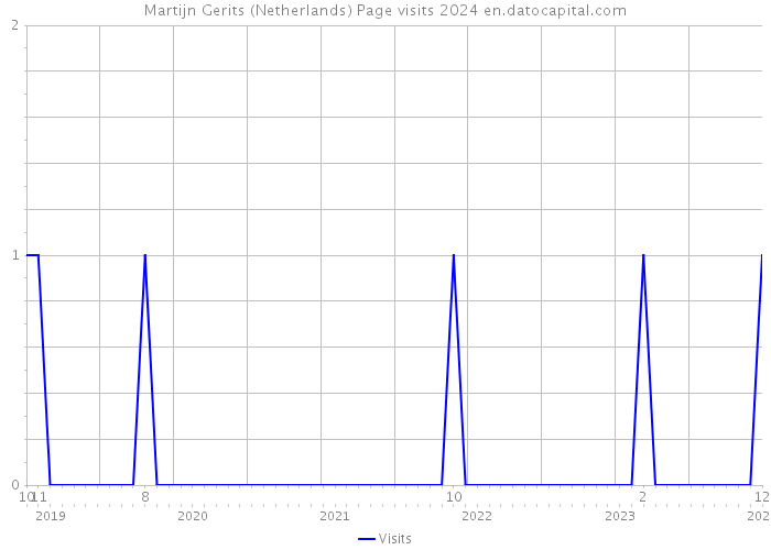Martijn Gerits (Netherlands) Page visits 2024 