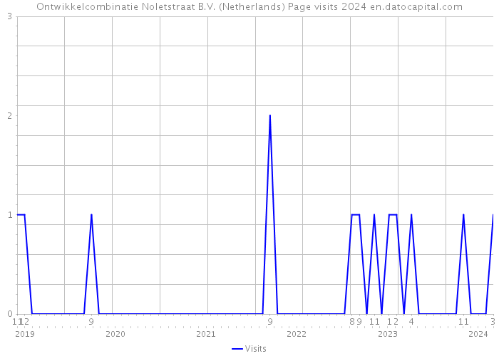 Ontwikkelcombinatie Noletstraat B.V. (Netherlands) Page visits 2024 