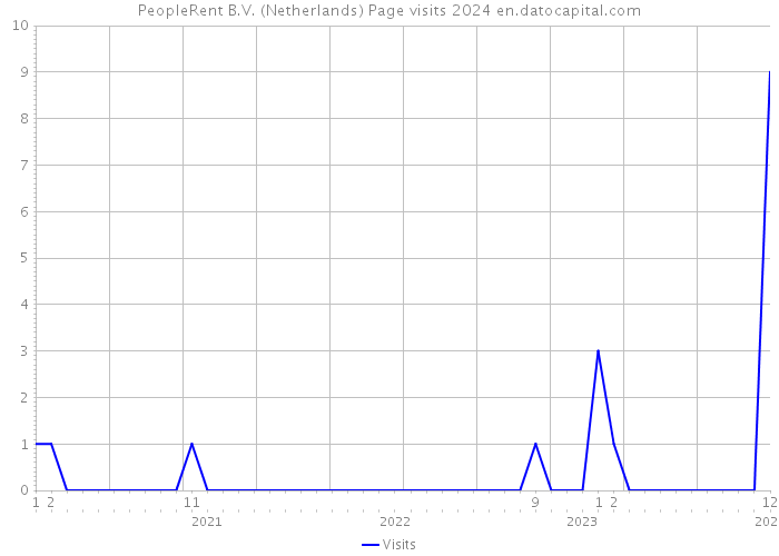 PeopleRent B.V. (Netherlands) Page visits 2024 