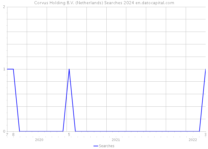 Corvus Holding B.V. (Netherlands) Searches 2024 
