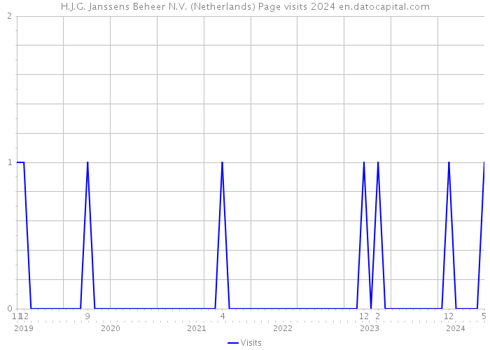 H.J.G. Janssens Beheer N.V. (Netherlands) Page visits 2024 