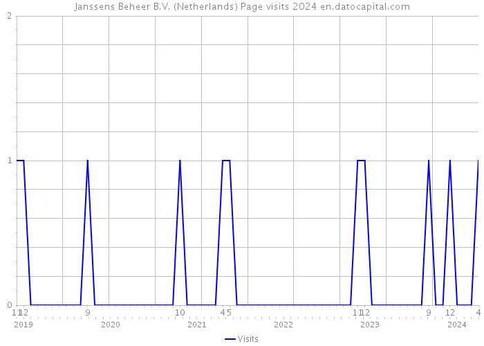 Janssens Beheer B.V. (Netherlands) Page visits 2024 