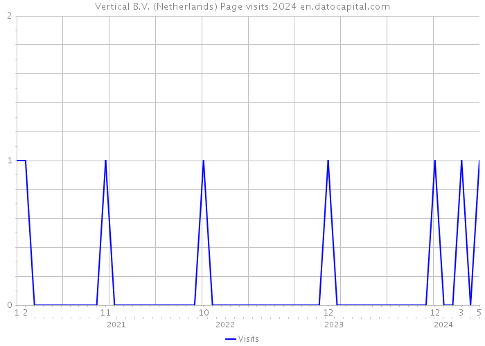 Vertical B.V. (Netherlands) Page visits 2024 