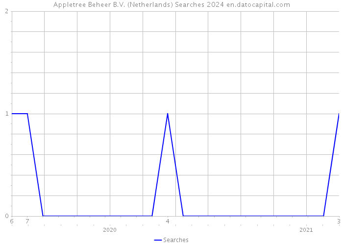 Appletree Beheer B.V. (Netherlands) Searches 2024 