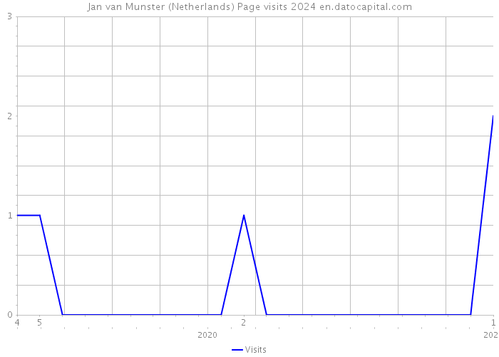 Jan van Munster (Netherlands) Page visits 2024 