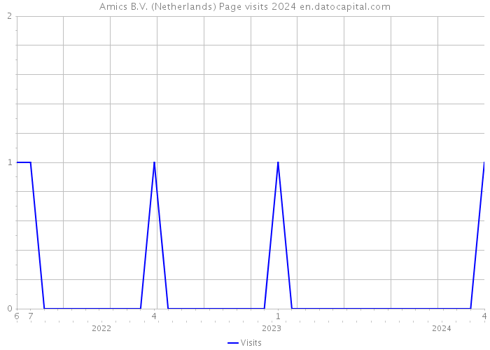 Amics B.V. (Netherlands) Page visits 2024 