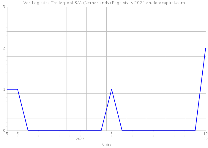 Vos Logistics Trailerpool B.V. (Netherlands) Page visits 2024 