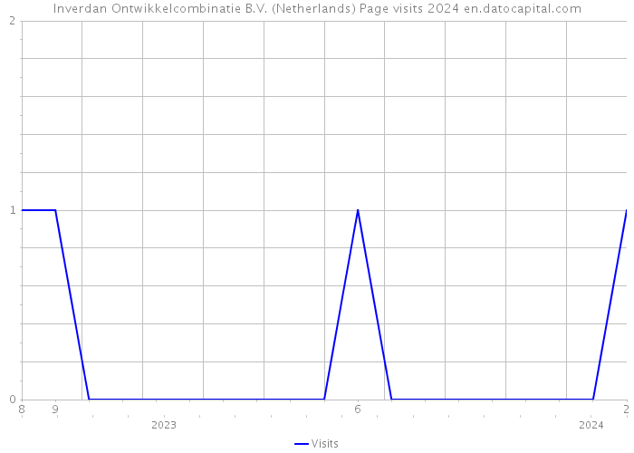 Inverdan Ontwikkelcombinatie B.V. (Netherlands) Page visits 2024 