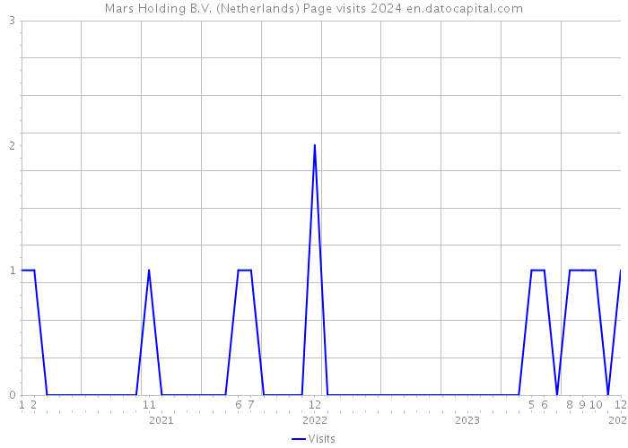 Mars Holding B.V. (Netherlands) Page visits 2024 