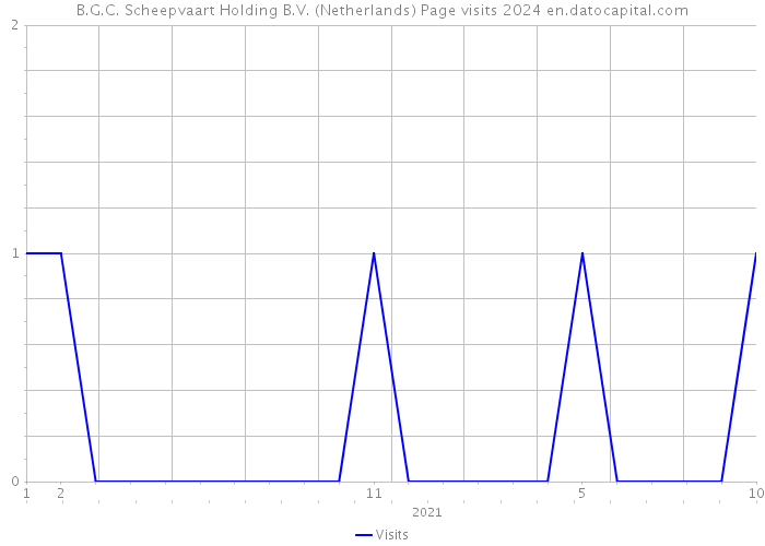 B.G.C. Scheepvaart Holding B.V. (Netherlands) Page visits 2024 