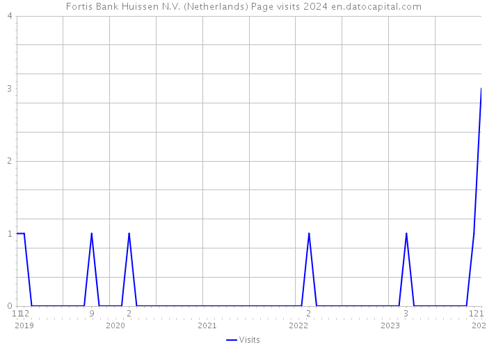 Fortis Bank Huissen N.V. (Netherlands) Page visits 2024 