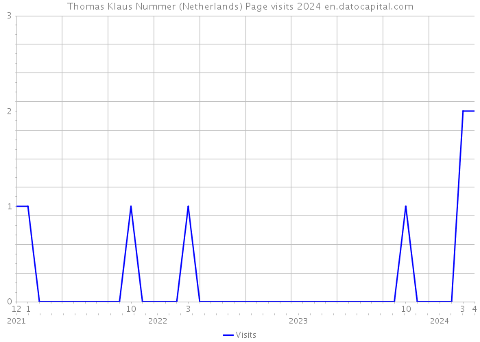 Thomas Klaus Nummer (Netherlands) Page visits 2024 