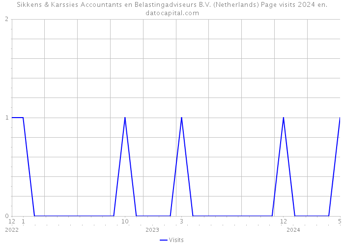 Sikkens & Karssies Accountants en Belastingadviseurs B.V. (Netherlands) Page visits 2024 