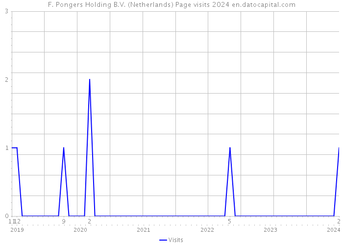 F. Pongers Holding B.V. (Netherlands) Page visits 2024 
