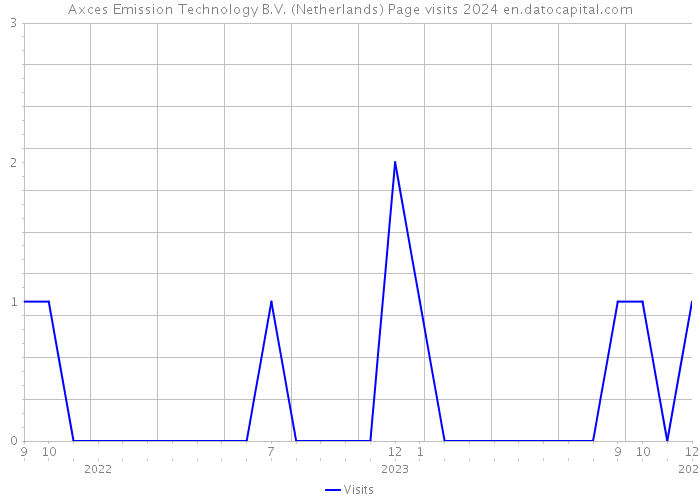 Axces Emission Technology B.V. (Netherlands) Page visits 2024 