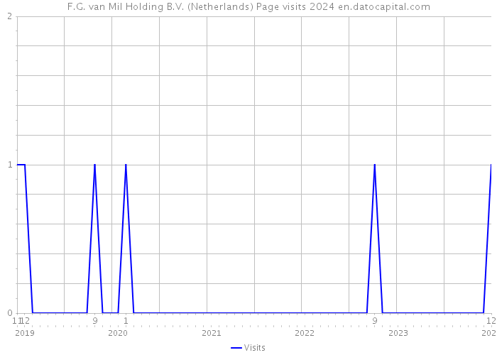 F.G. van Mil Holding B.V. (Netherlands) Page visits 2024 