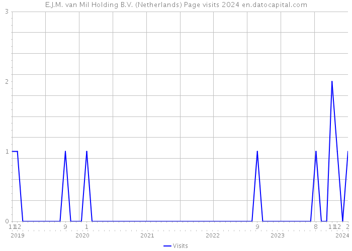 E.J.M. van Mil Holding B.V. (Netherlands) Page visits 2024 