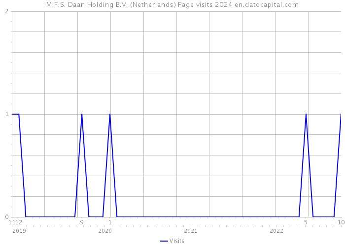 M.F.S. Daan Holding B.V. (Netherlands) Page visits 2024 