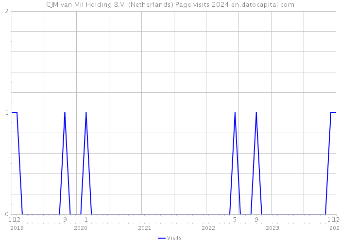 CJM van Mil Holding B.V. (Netherlands) Page visits 2024 
