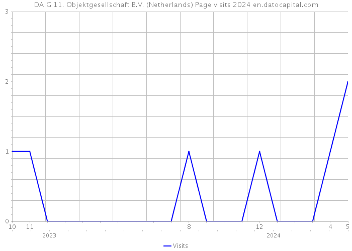 DAIG 11. Objektgesellschaft B.V. (Netherlands) Page visits 2024 