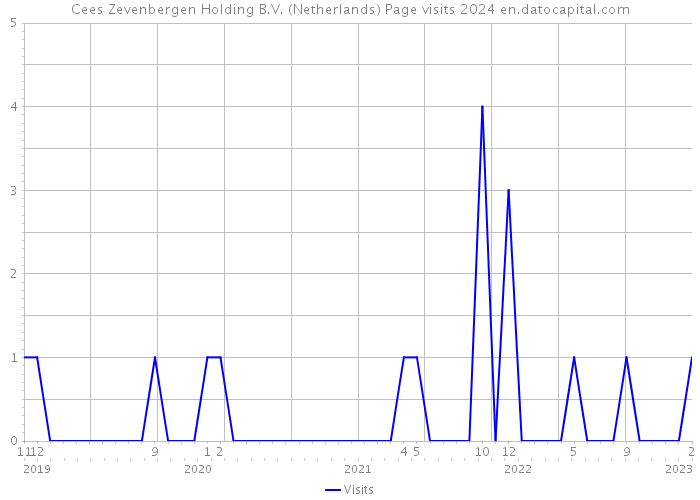 Cees Zevenbergen Holding B.V. (Netherlands) Page visits 2024 
