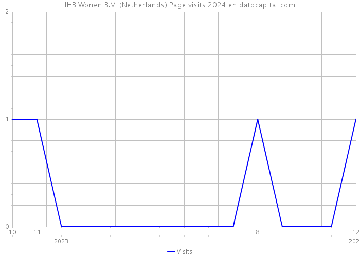 IHB Wonen B.V. (Netherlands) Page visits 2024 