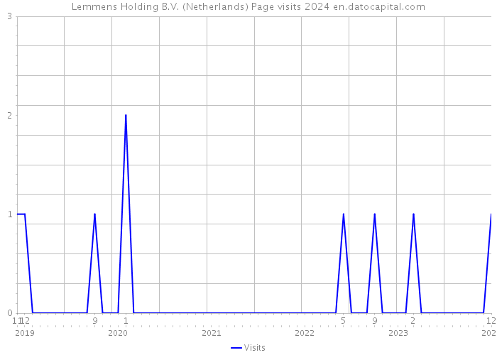 Lemmens Holding B.V. (Netherlands) Page visits 2024 
