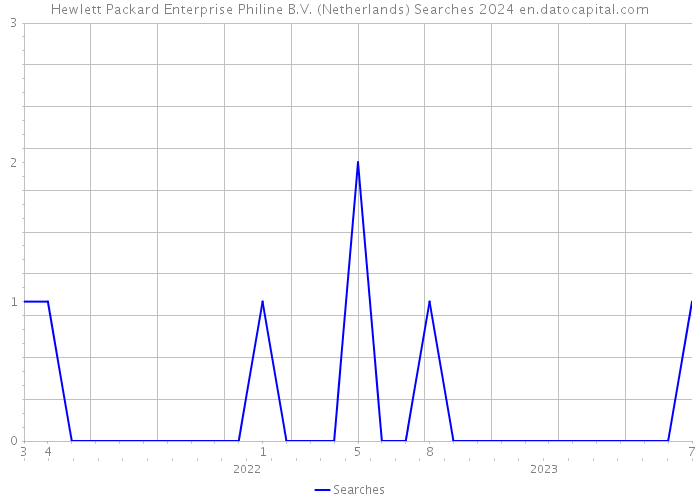 Hewlett Packard Enterprise Philine B.V. (Netherlands) Searches 2024 