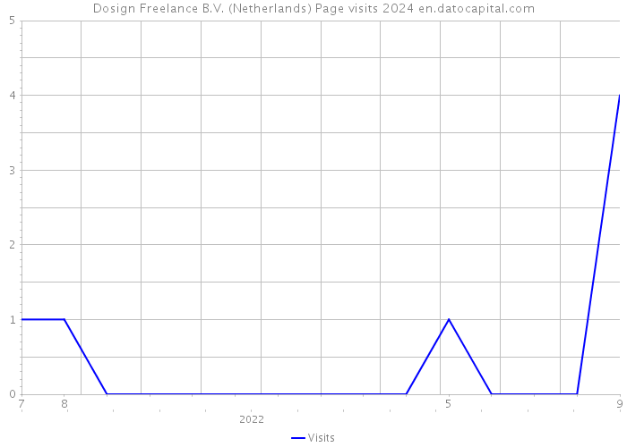 Dosign Freelance B.V. (Netherlands) Page visits 2024 