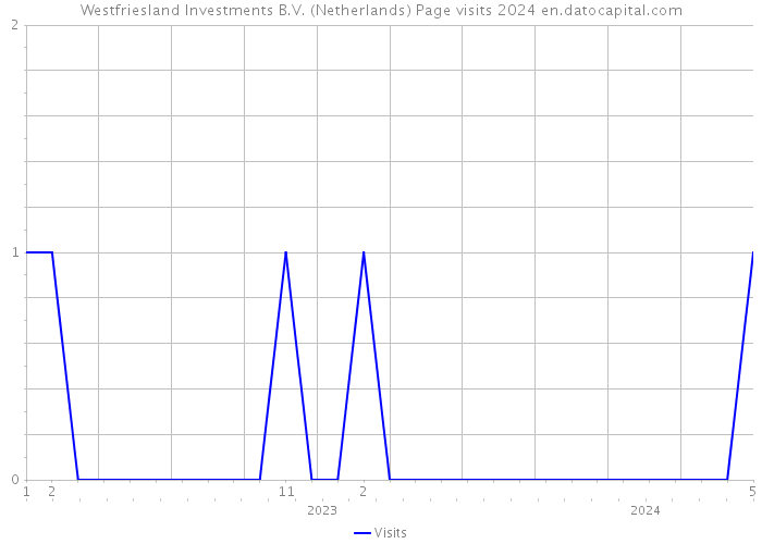 Westfriesland Investments B.V. (Netherlands) Page visits 2024 