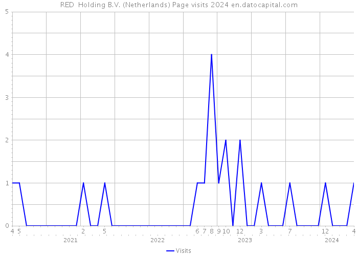 RED+ Holding B.V. (Netherlands) Page visits 2024 