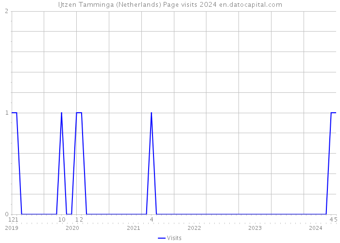IJtzen Tamminga (Netherlands) Page visits 2024 