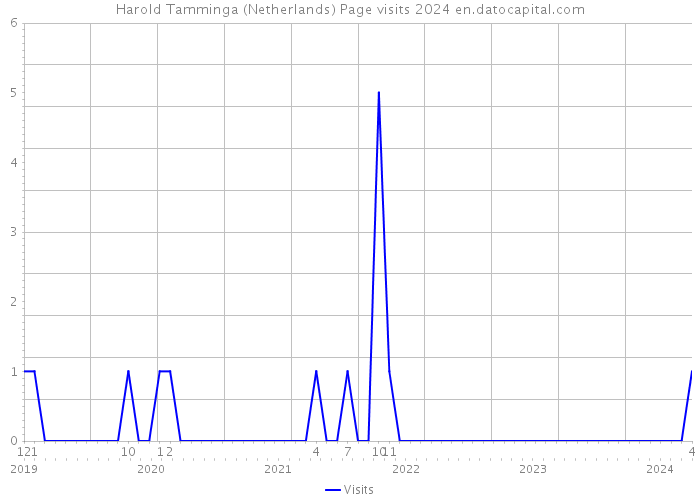 Harold Tamminga (Netherlands) Page visits 2024 
