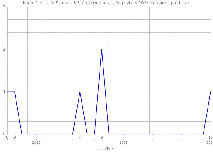 Main Capital IV Funders B B.V. (Netherlands) Page visits 2024 