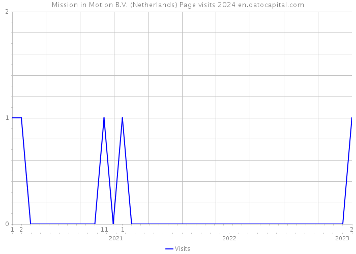 Mission in Motion B.V. (Netherlands) Page visits 2024 