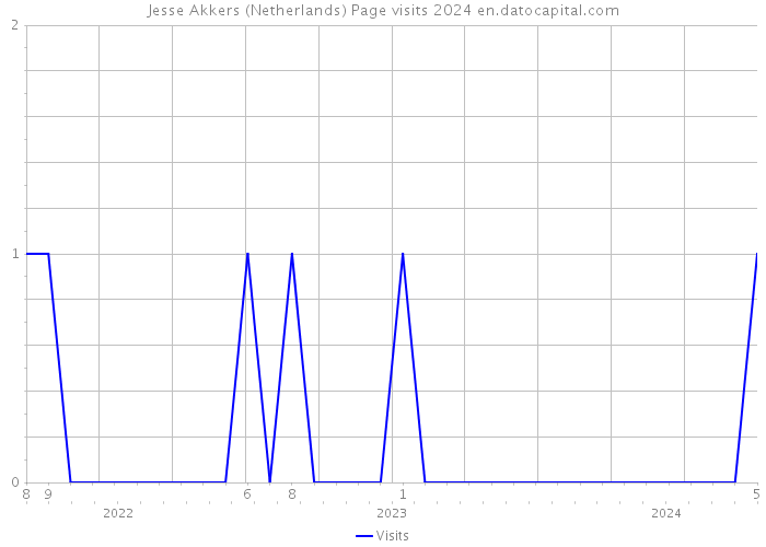 Jesse Akkers (Netherlands) Page visits 2024 