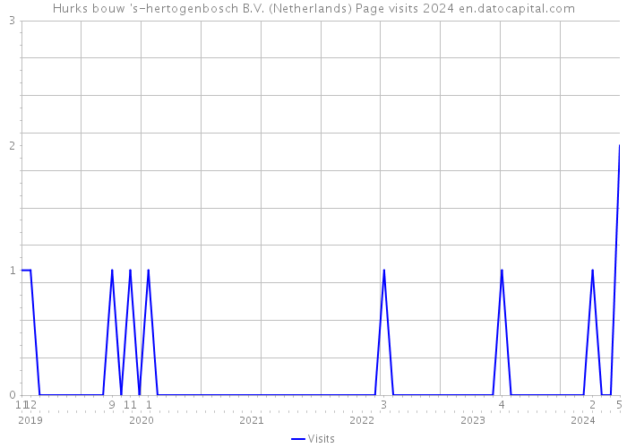 Hurks bouw 's-hertogenbosch B.V. (Netherlands) Page visits 2024 