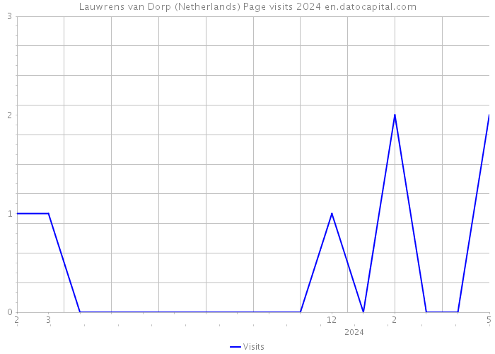 Lauwrens van Dorp (Netherlands) Page visits 2024 