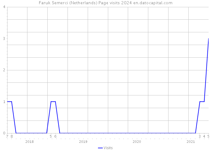 Faruk Semerci (Netherlands) Page visits 2024 