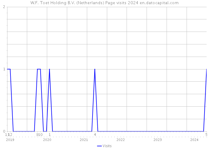 W.F. Toet Holding B.V. (Netherlands) Page visits 2024 