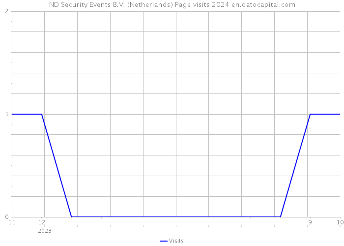 ND Security Events B.V. (Netherlands) Page visits 2024 
