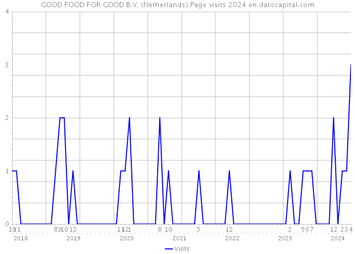 GOOD FOOD FOR GOOD B.V. (Netherlands) Page visits 2024 