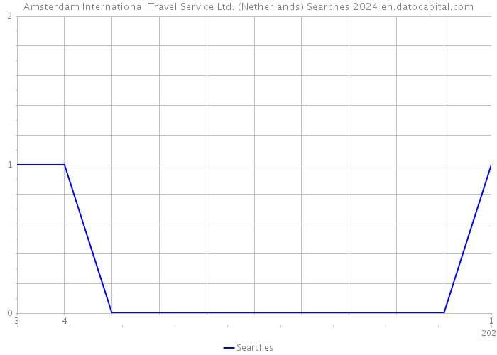 Amsterdam International Travel Service Ltd. (Netherlands) Searches 2024 