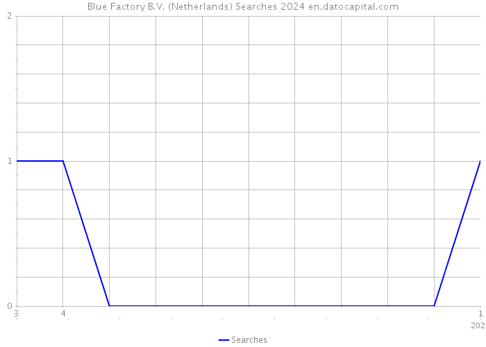 Blue Factory B.V. (Netherlands) Searches 2024 